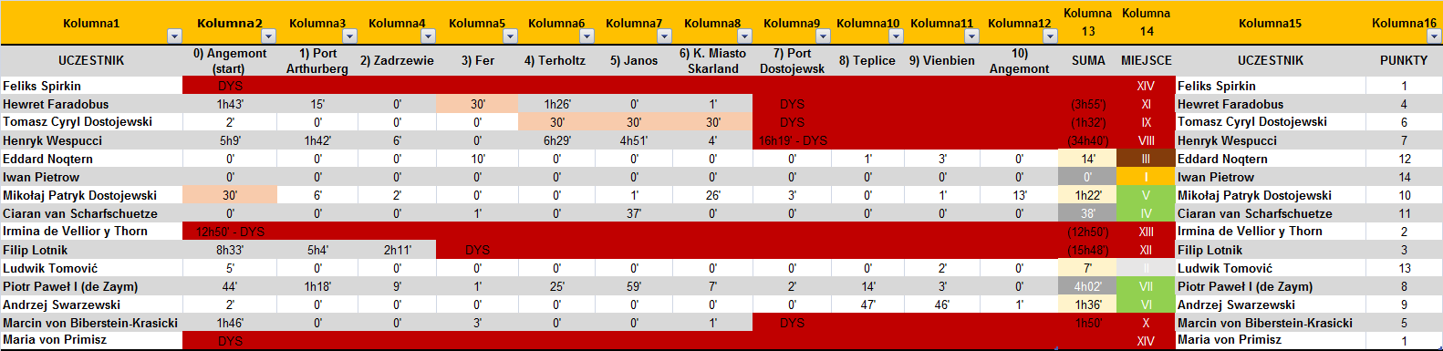 Tabela finałowa - regaty