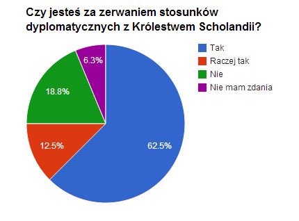 Wyniki ankiety