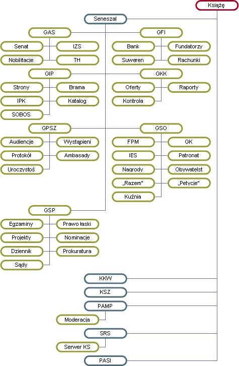 Schemat organizacyjny