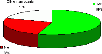 Wyniki MiniSondy nr 3