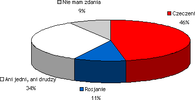 Wyniki MiniSondy nr 5