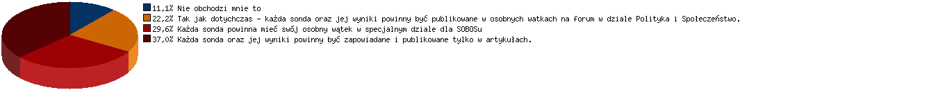 Wyniki sondy nr 