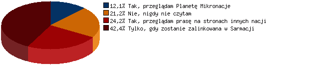 Wyniki sondy nr 