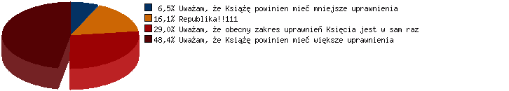Wyniki sondy nr 