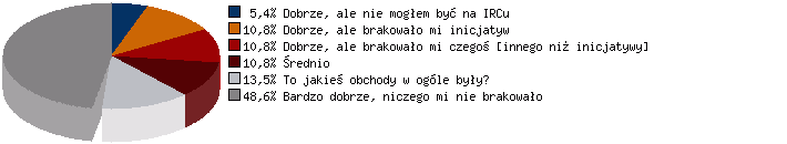 Wyniki sondy nr 