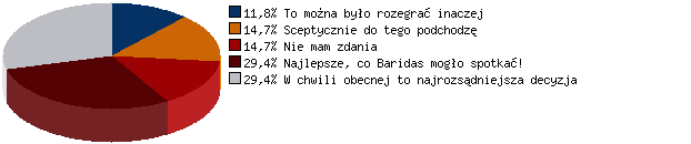 Wyniki sondy nr 