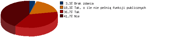 Wyniki sondy nr 