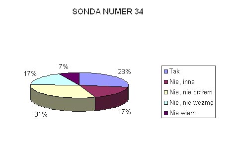 Wyniki Sondy nr 34