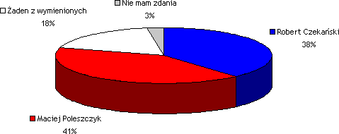 Wyniki Sondy nr 1