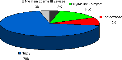 Wyniki Sondy nr 11