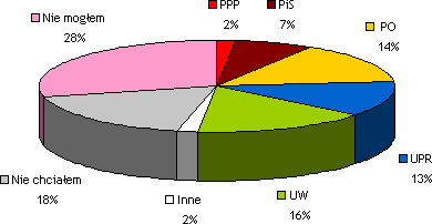 Wyniki Sondy nr 14