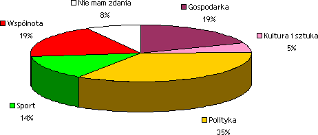 Wyniki Sondy nr 16