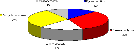 Wyniki Sondy nr 2