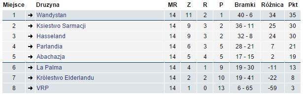 Końcowa tabela Ligi Mikroświatowej