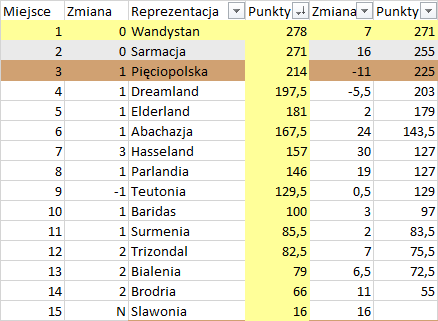 Aktualny Ranking Mikroświatowy