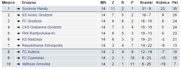 Tabela Ekstraklasy SLP po 14. kolejce