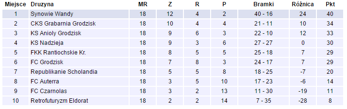 Końcowa tabela 26. sezonu SLP