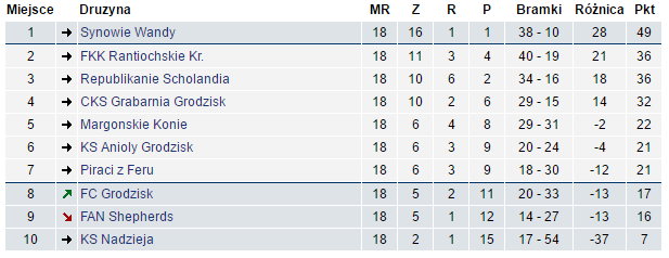 Tabela Ekstraklasy na koniec 27. sezonu